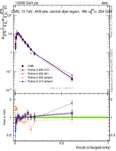 Plot of j.thrust.c in 13000 GeV pp collisions