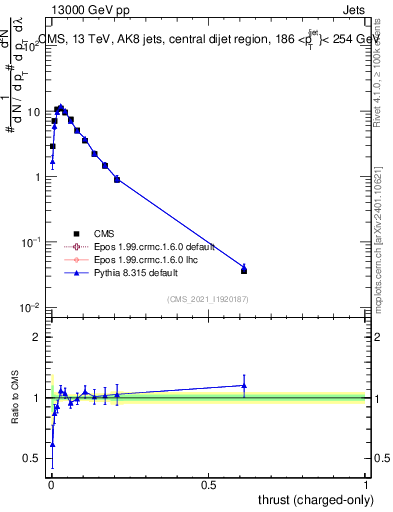 Plot of j.thrust.c in 13000 GeV pp collisions