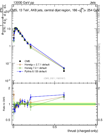 Plot of j.thrust.c in 13000 GeV pp collisions