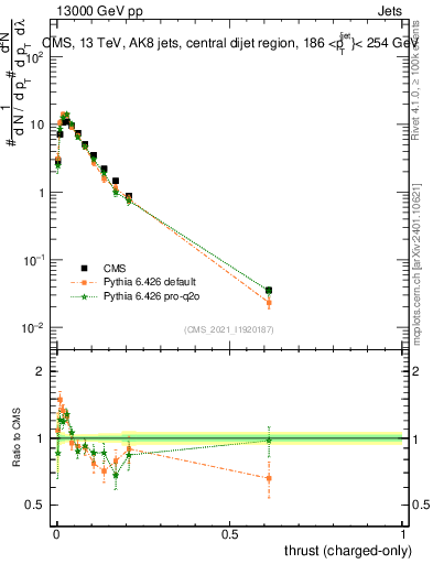 Plot of j.thrust.c in 13000 GeV pp collisions