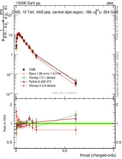 Plot of j.thrust.c in 13000 GeV pp collisions