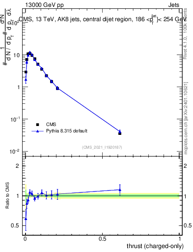 Plot of j.thrust.c in 13000 GeV pp collisions