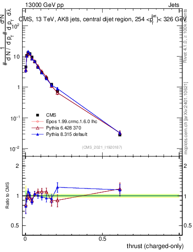 Plot of j.thrust.c in 13000 GeV pp collisions