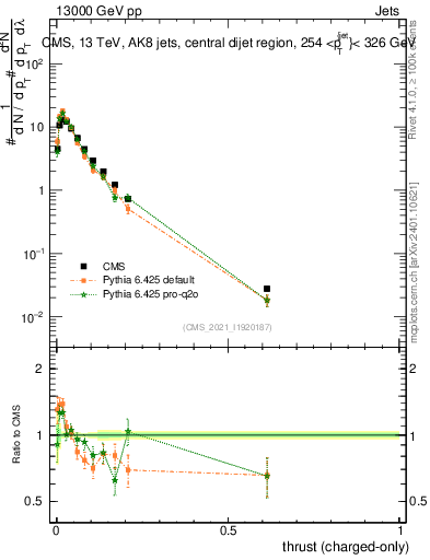 Plot of j.thrust.c in 13000 GeV pp collisions