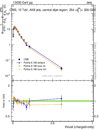 Plot of j.thrust.c in 13000 GeV pp collisions