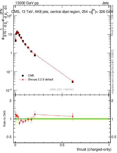 Plot of j.thrust.c in 13000 GeV pp collisions