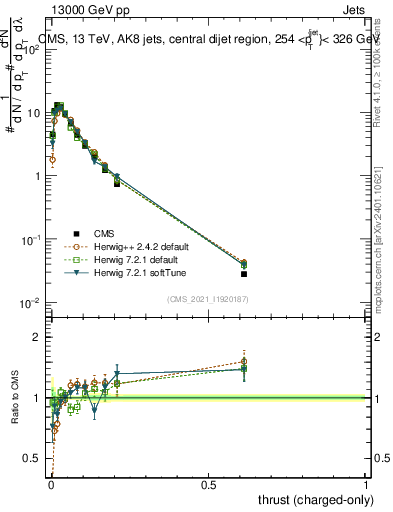 Plot of j.thrust.c in 13000 GeV pp collisions