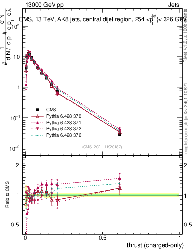 Plot of j.thrust.c in 13000 GeV pp collisions