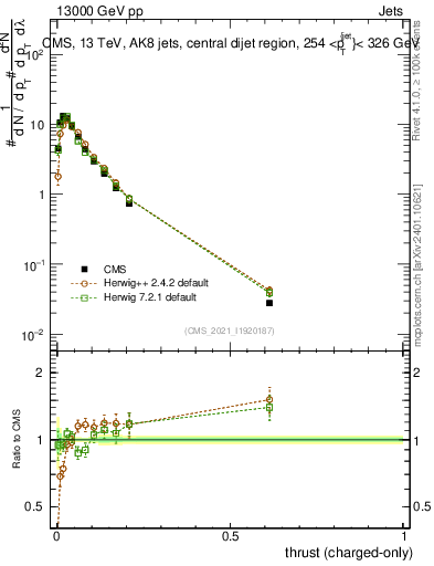 Plot of j.thrust.c in 13000 GeV pp collisions