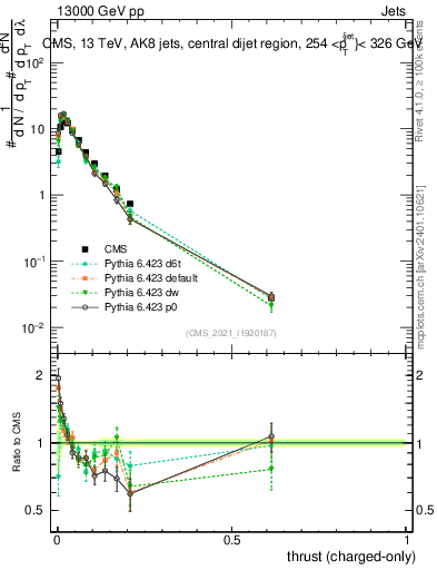 Plot of j.thrust.c in 13000 GeV pp collisions
