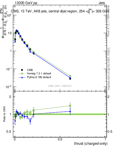 Plot of j.thrust.c in 13000 GeV pp collisions