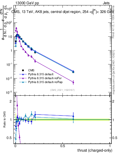 Plot of j.thrust.c in 13000 GeV pp collisions