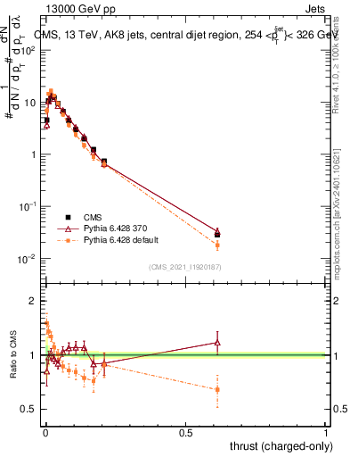 Plot of j.thrust.c in 13000 GeV pp collisions