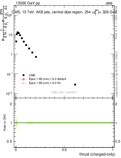 Plot of j.thrust.c in 13000 GeV pp collisions