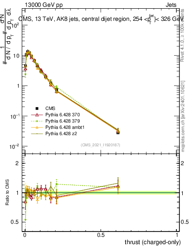 Plot of j.thrust.c in 13000 GeV pp collisions