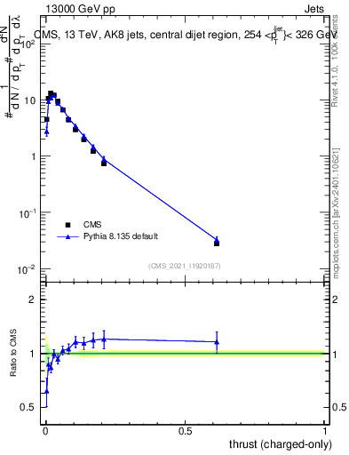 Plot of j.thrust.c in 13000 GeV pp collisions
