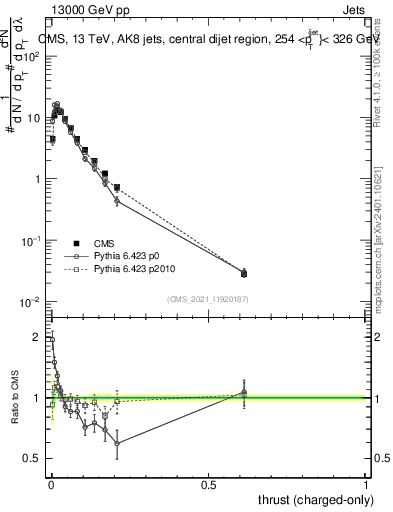 Plot of j.thrust.c in 13000 GeV pp collisions