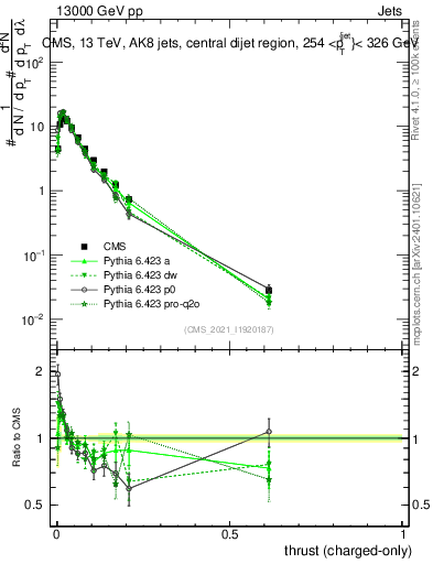 Plot of j.thrust.c in 13000 GeV pp collisions