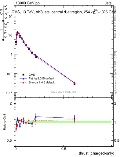 Plot of j.thrust.c in 13000 GeV pp collisions