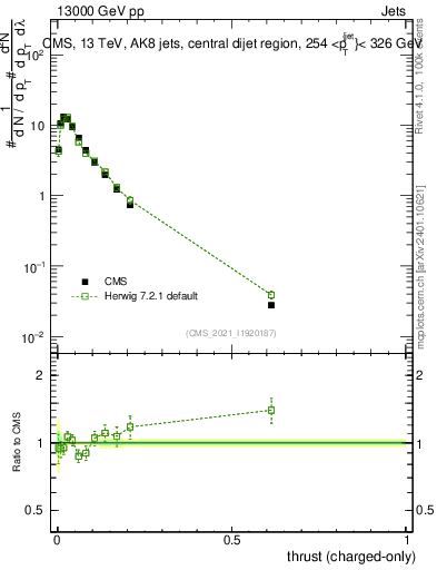 Plot of j.thrust.c in 13000 GeV pp collisions