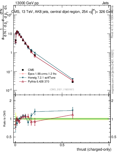 Plot of j.thrust.c in 13000 GeV pp collisions
