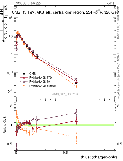 Plot of j.thrust.c in 13000 GeV pp collisions
