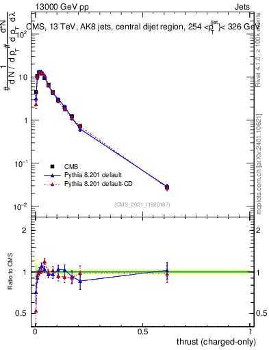Plot of j.thrust.c in 13000 GeV pp collisions