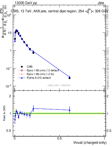 Plot of j.thrust.c in 13000 GeV pp collisions