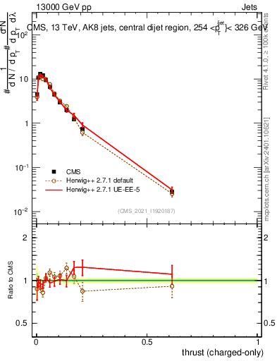 Plot of j.thrust.c in 13000 GeV pp collisions