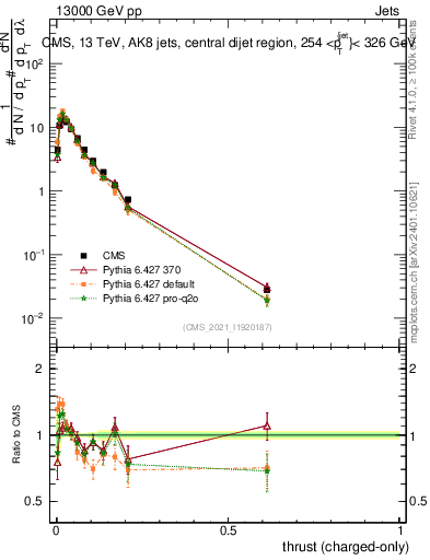 Plot of j.thrust.c in 13000 GeV pp collisions