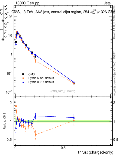 Plot of j.thrust.c in 13000 GeV pp collisions