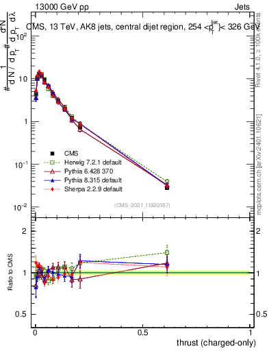 Plot of j.thrust.c in 13000 GeV pp collisions