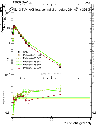 Plot of j.thrust.c in 13000 GeV pp collisions