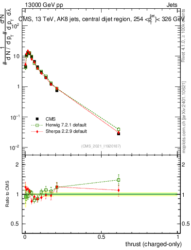 Plot of j.thrust.c in 13000 GeV pp collisions