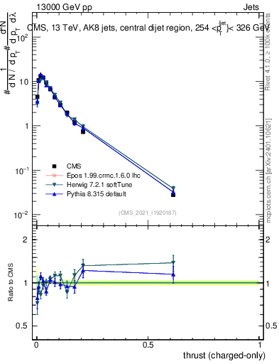 Plot of j.thrust.c in 13000 GeV pp collisions