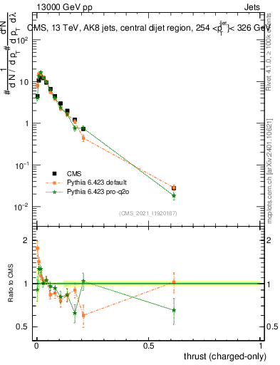 Plot of j.thrust.c in 13000 GeV pp collisions