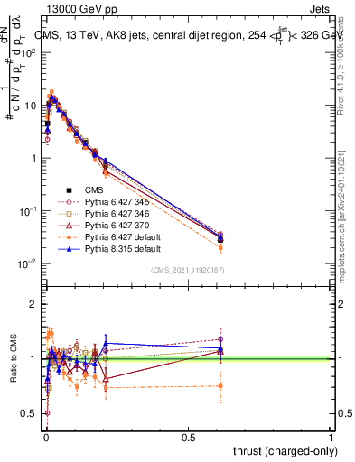 Plot of j.thrust.c in 13000 GeV pp collisions