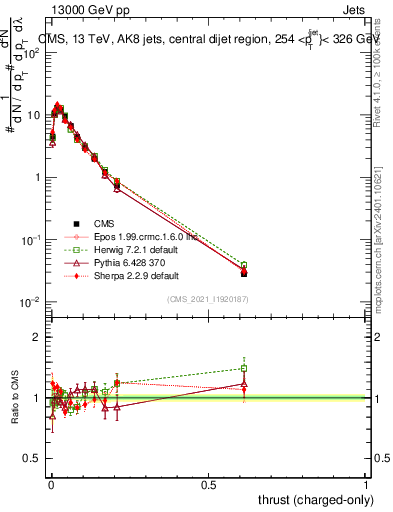 Plot of j.thrust.c in 13000 GeV pp collisions