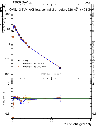 Plot of j.thrust.c in 13000 GeV pp collisions