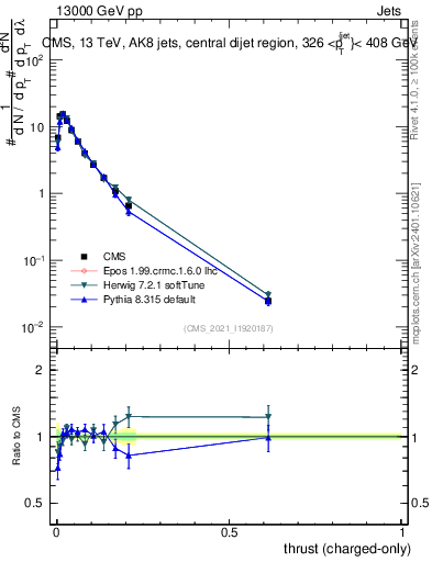 Plot of j.thrust.c in 13000 GeV pp collisions