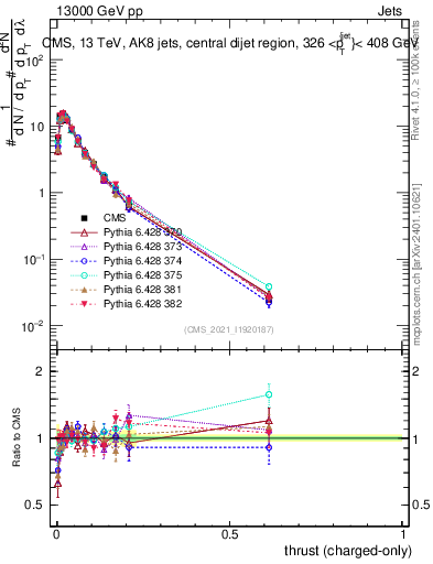 Plot of j.thrust.c in 13000 GeV pp collisions