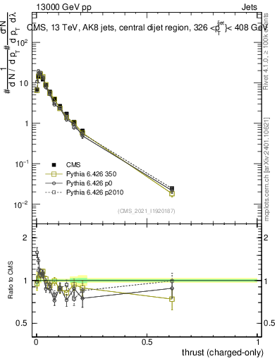 Plot of j.thrust.c in 13000 GeV pp collisions