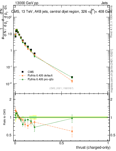 Plot of j.thrust.c in 13000 GeV pp collisions