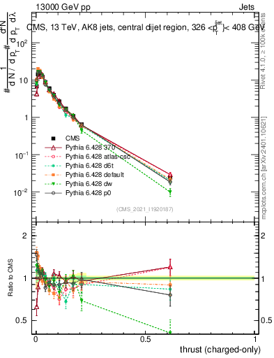 Plot of j.thrust.c in 13000 GeV pp collisions