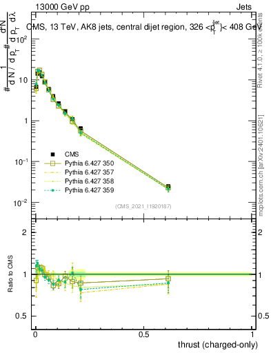 Plot of j.thrust.c in 13000 GeV pp collisions
