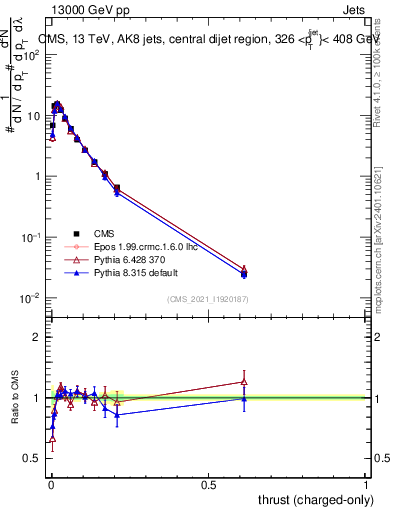 Plot of j.thrust.c in 13000 GeV pp collisions