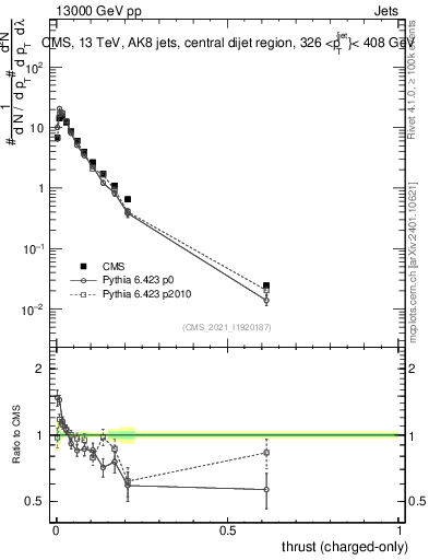 Plot of j.thrust.c in 13000 GeV pp collisions