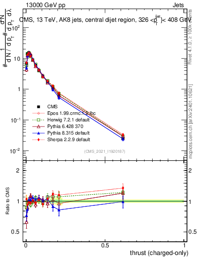 Plot of j.thrust.c in 13000 GeV pp collisions