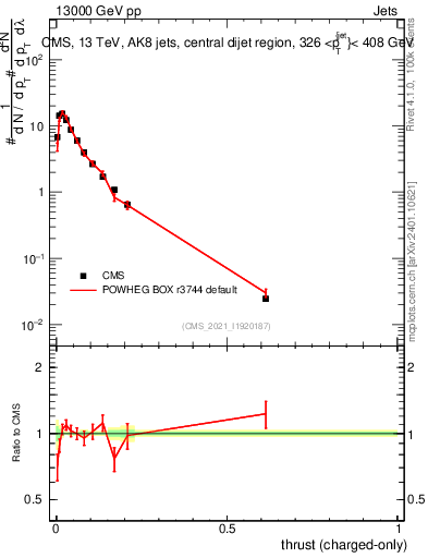 Plot of j.thrust.c in 13000 GeV pp collisions