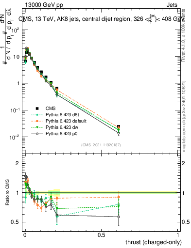Plot of j.thrust.c in 13000 GeV pp collisions